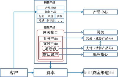 組件裝配與支付產品工廠 賦能銷售業務的新模式